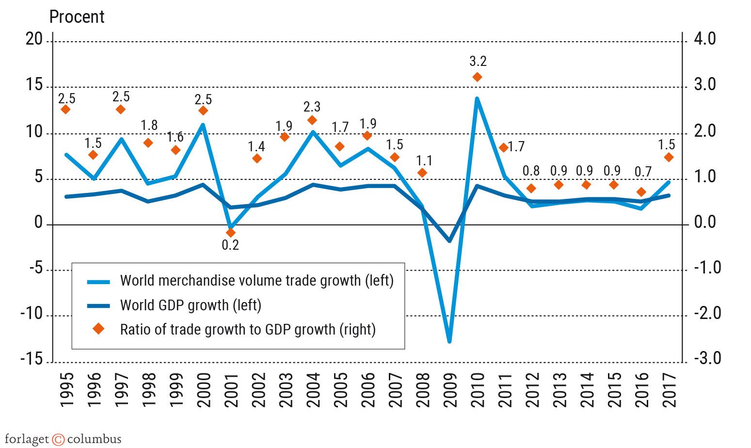 Figur 6.5. Vækstraterne for den globale varehandel og det globale BNP (i faste priser) 1995-2017 i...