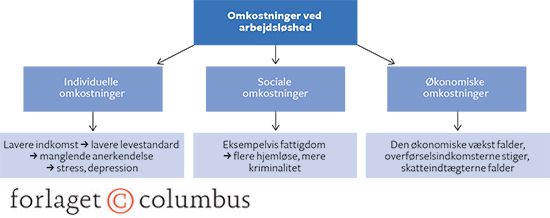 6.5 Omkostninger ved arbejdsløshed
