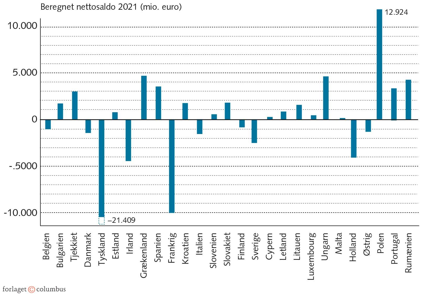FIGUR 6.6 Hvem modtager, og hvem betaler i EU?