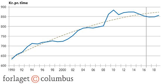 6.6 Udviklingen i kapitalintensiteten (K/L-forholdet) i Danmark 1990-2018