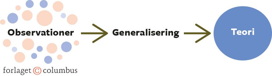 Figur 6.6. Induktion