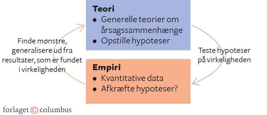 Figur 6.7. Hypotetisk-deduktiv metode