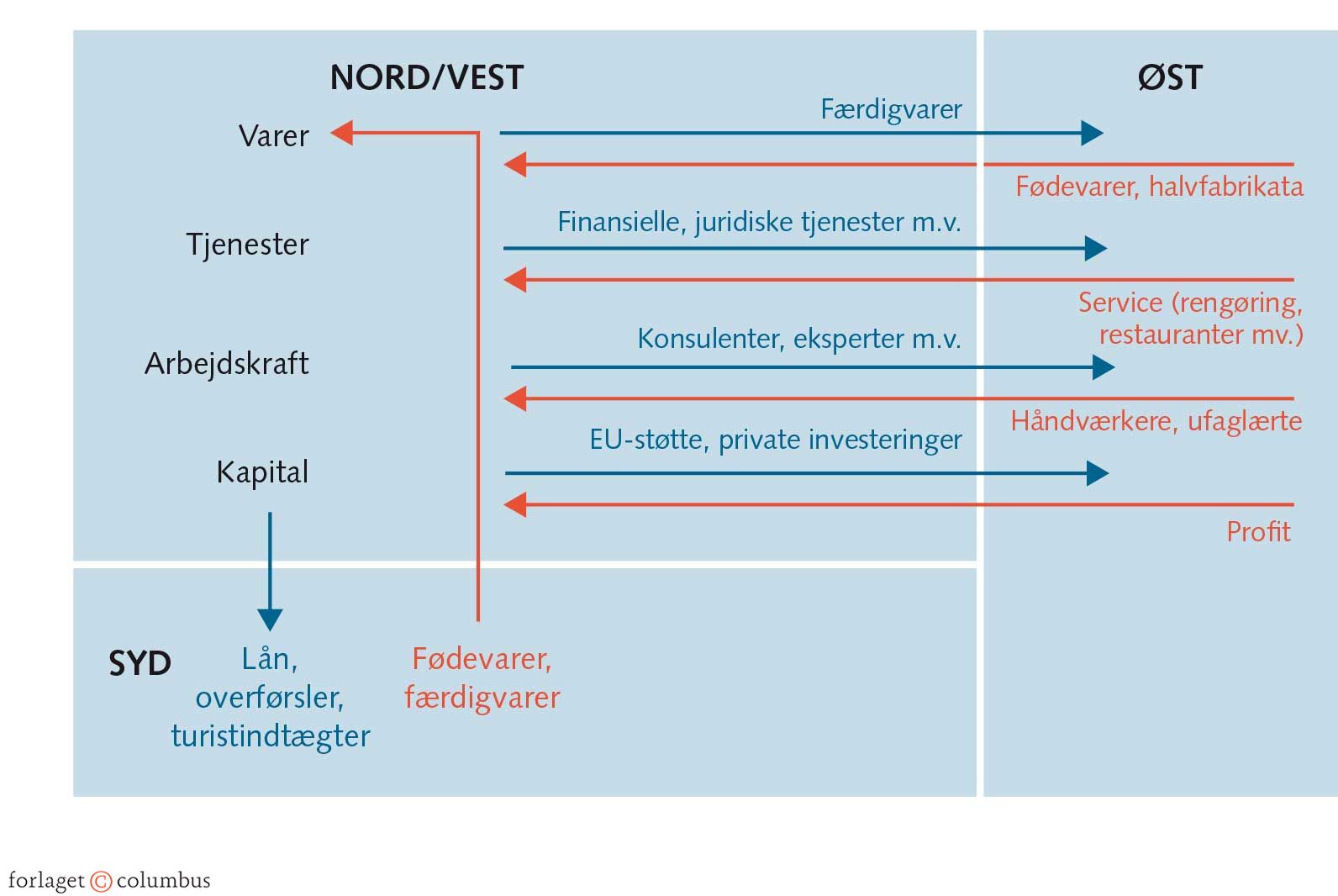 FIGUR 6.7 Økonomiske hovedforbindelser nord/syd og øst/vest inden for EU