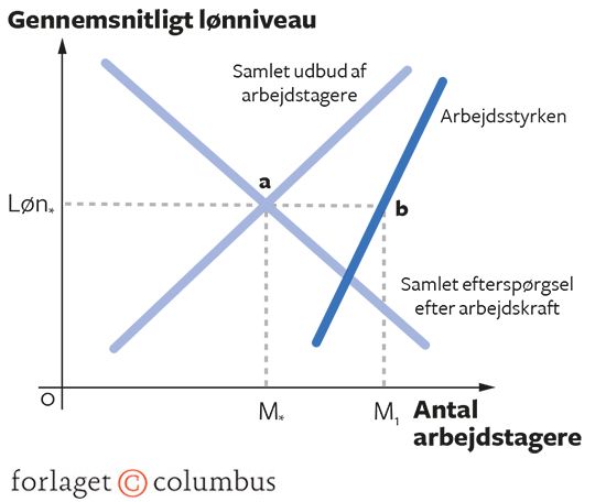 6.7 Ligevægtsledighed