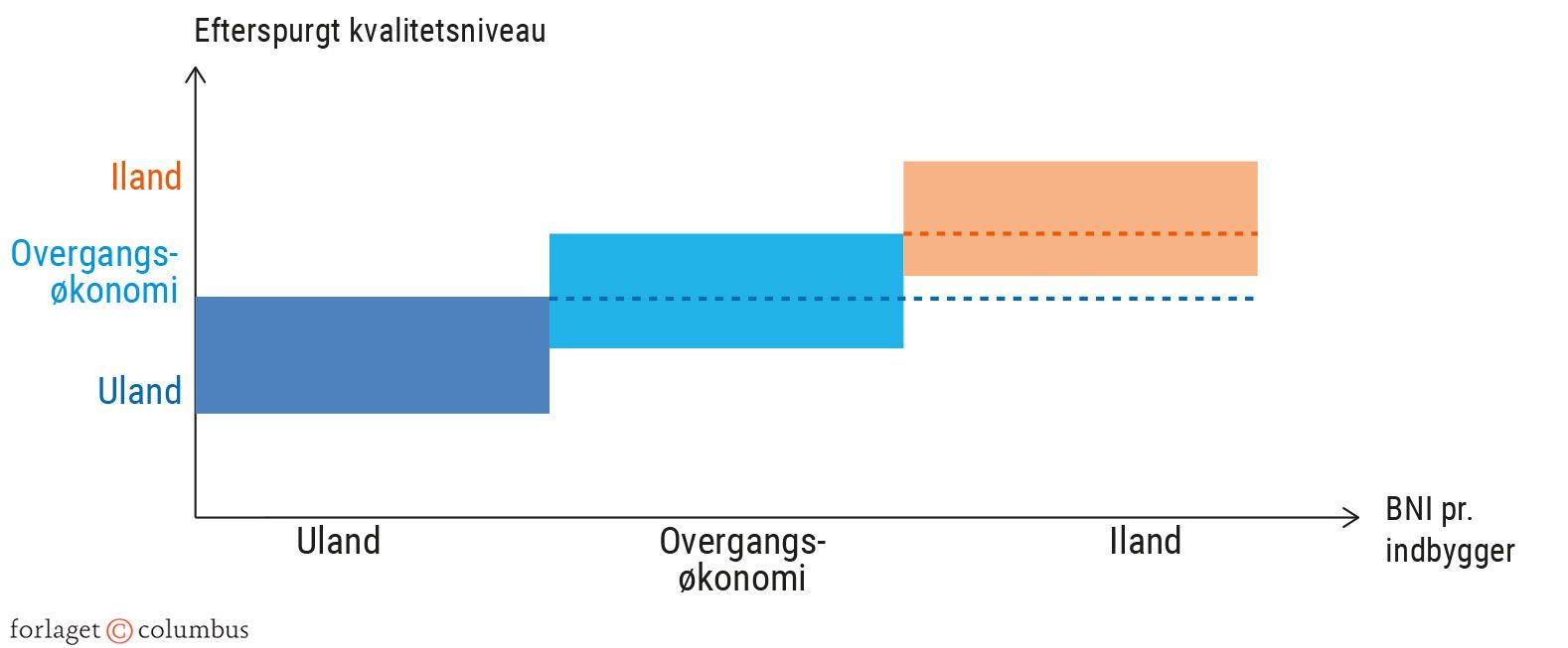 Figur 6.8. Linders efterspørgselsteori for en bestemt varegruppe
