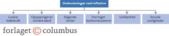 6.8 Omkostninger ved inflation