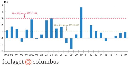 6.8 Timeproduktivitetsvækst i de private erhverv i Danmark 1995-2019