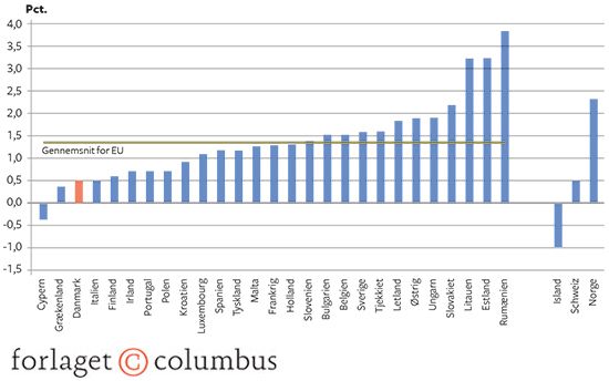 6.9 Inflationen i EU-landene samt Island, Norge og Schweiz, februar 2018