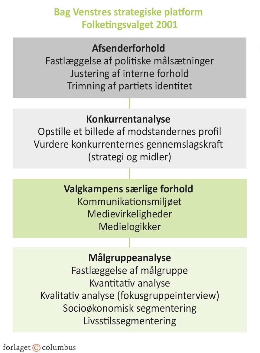Figur 6.5 Eksempel på professionel kommunikationsstrategi