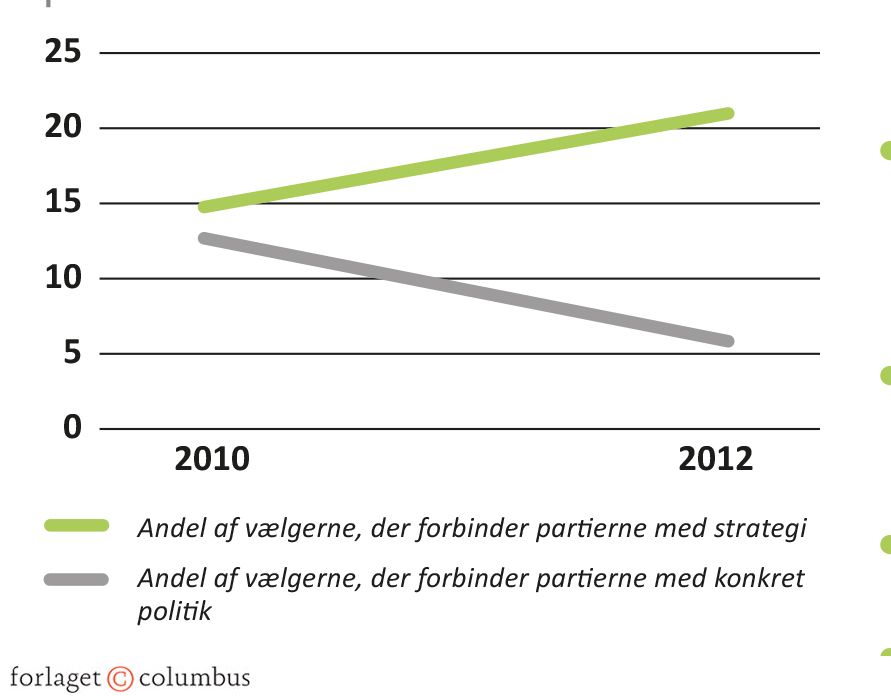Figur 6.6 Hvad associeres partierne med?
