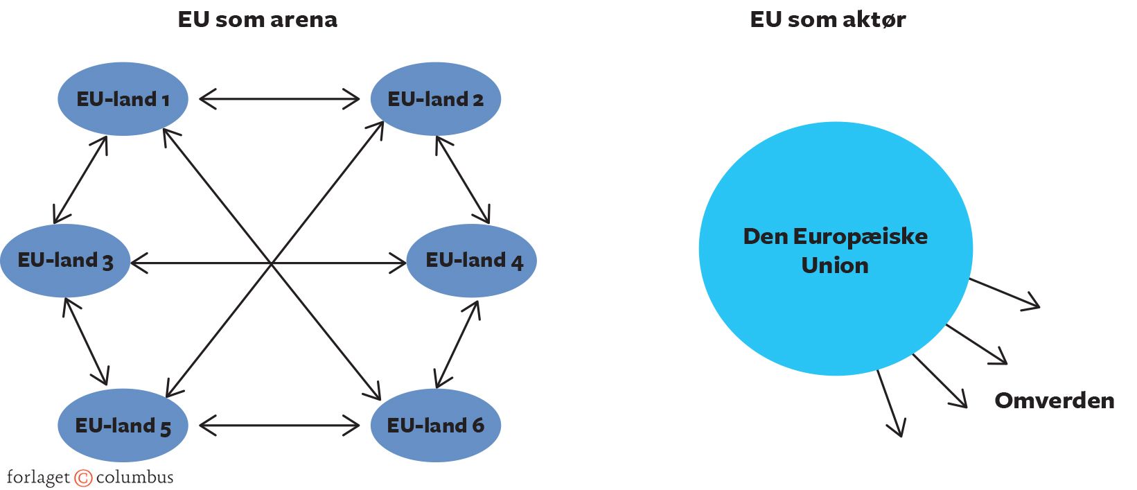 Figur 7.11 EU som arena og EU som aktør