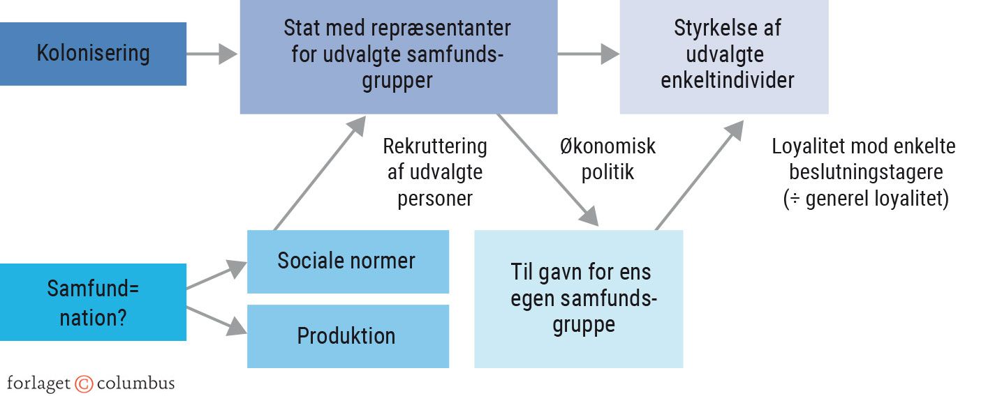 Figur 7.11. Den ikke-neutrale ulandsstat