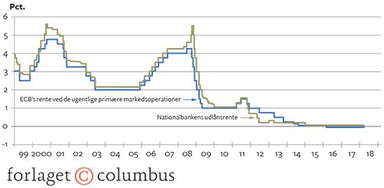 7.11 Nationalbankens og ECB's udlånsrenter