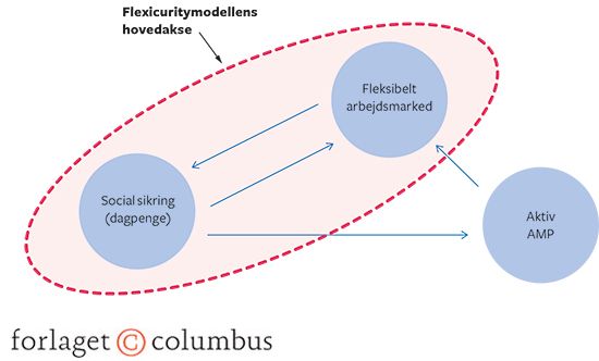 7.12 Den danske flexicurity-model