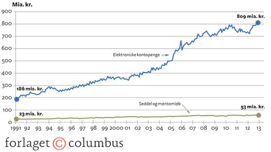 7.12 Udviklingen i elektroniske kontopenge samt sedler og mønter, 1991-2013