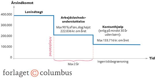 7.13 Indkomstdækning ved arbejdsløshed