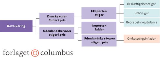 7.13 Devalueringens konsekvenser