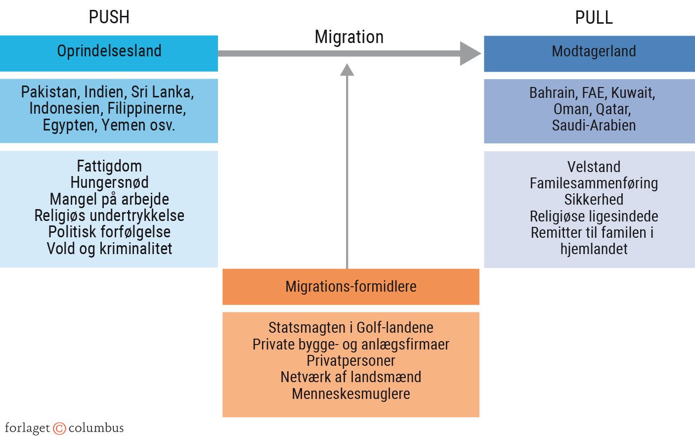 Figur 7.14. Push- og pull-faktorer og migrationsformidlere