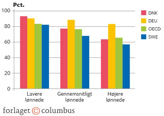 7.14 Kompensationsgrader ved ledighed i Danmark, Tyskland, OECD og Sverige. 2014