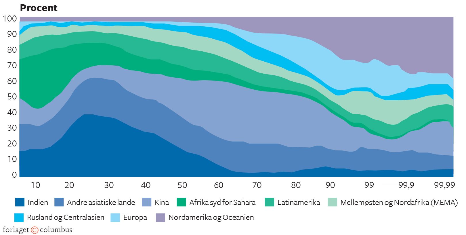 Figur 7.16 Globale indkomstgrupper fordelt på regioner. 2021