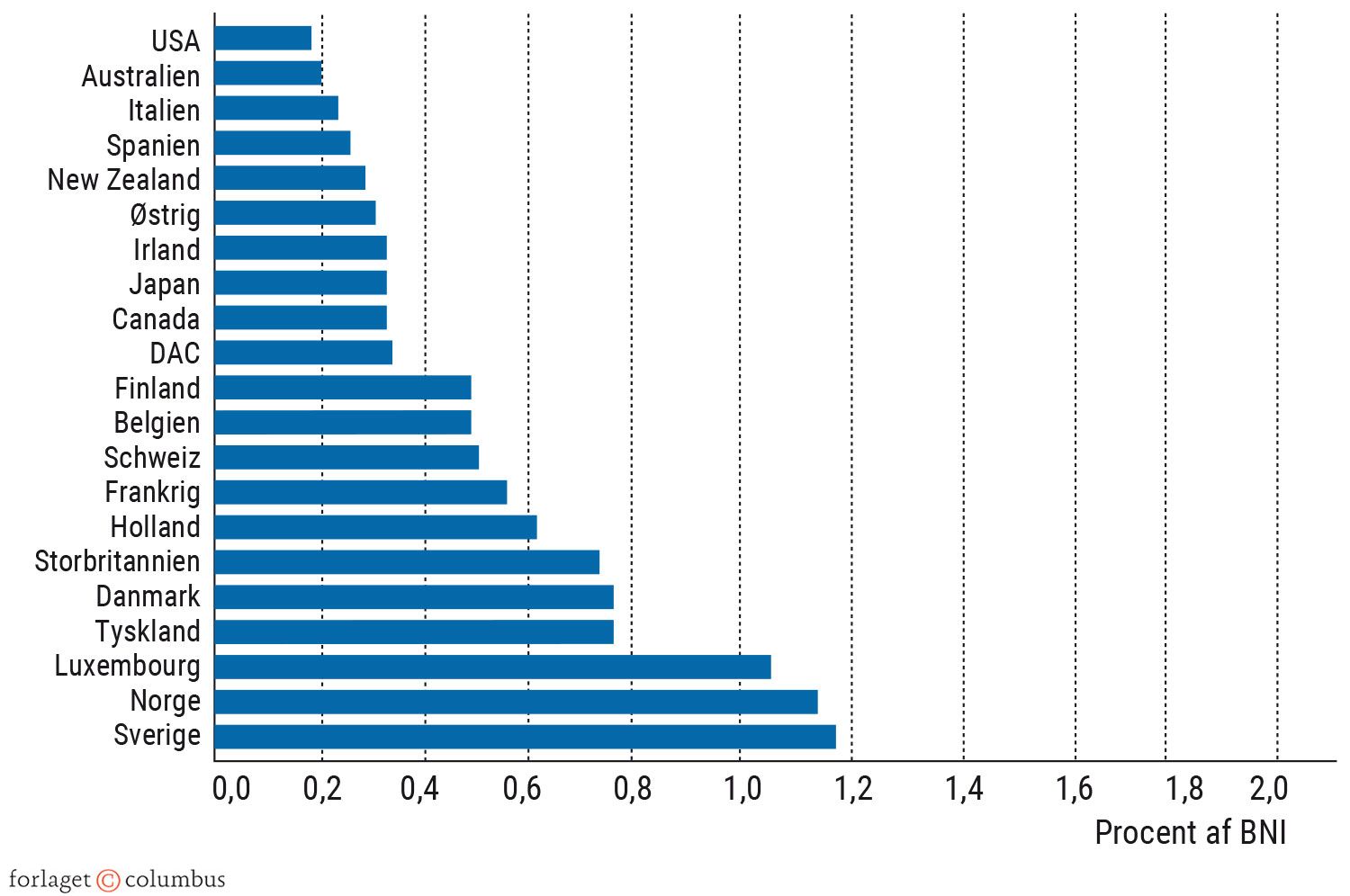 Figur 7.16. Statslig bistand fra udvalgte lande 2021