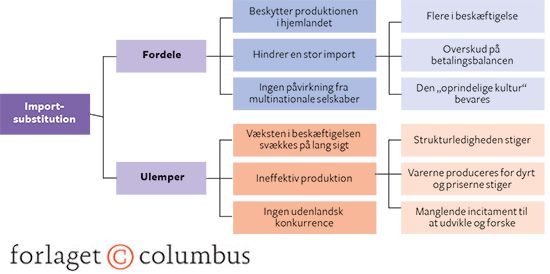 12.16: Fordele og ulemper ved importsubstitution