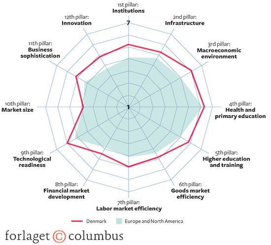 7.17 Danmark i Global Competitiveness Index 2017. Spindelvævsdiagram