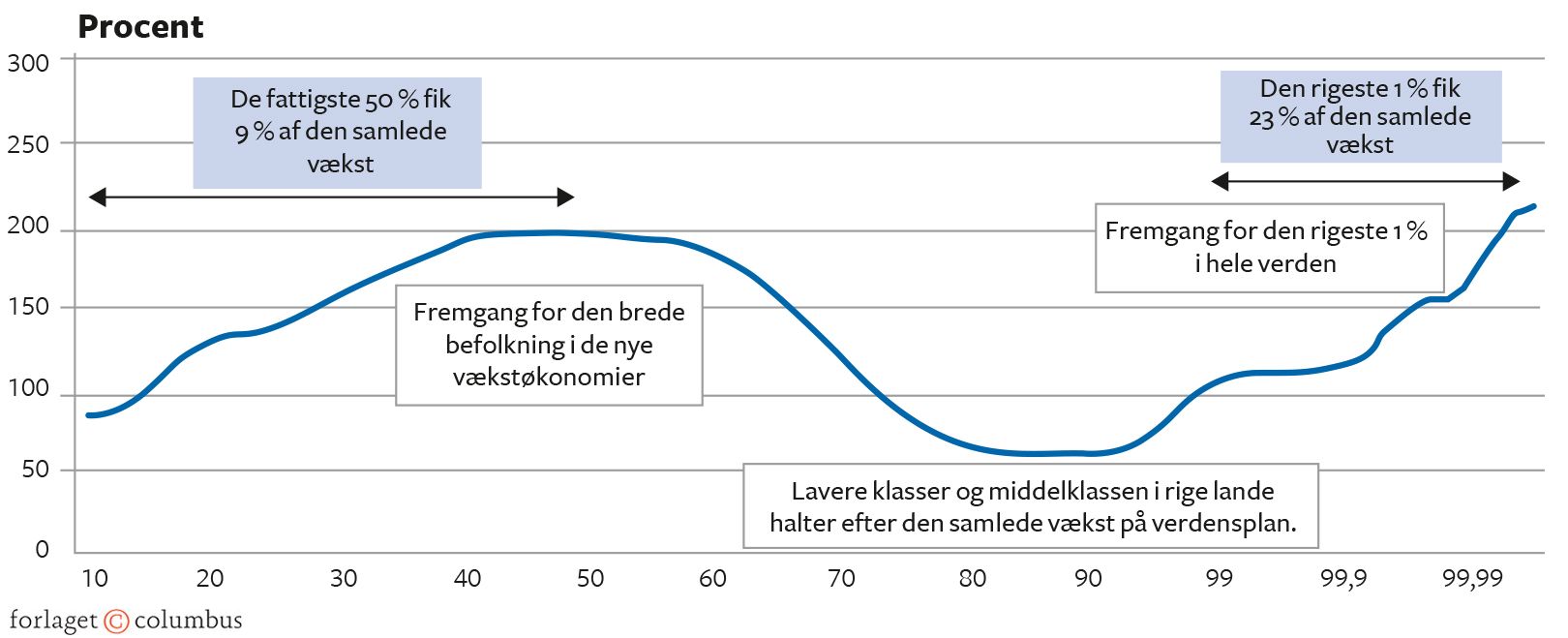 Figur 7.17 Den totale vækst i indkomst på verdensplan. 1980-2020. Procent