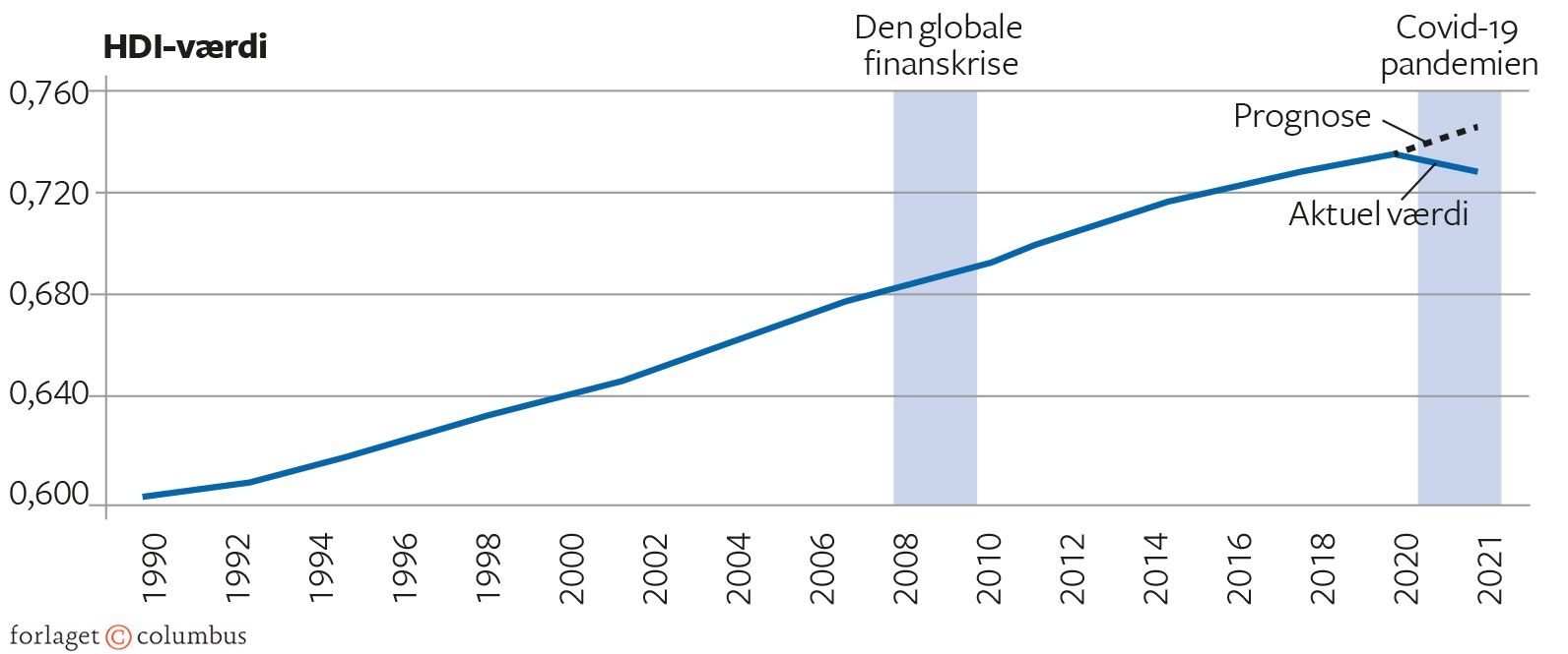 Figur 7.18 Human Development Index. Globalt gennemsnit. 1990-2021.