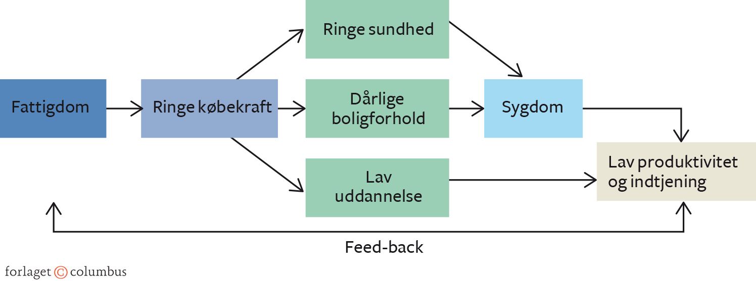 Figur 7.19 Fattigdomsfælden