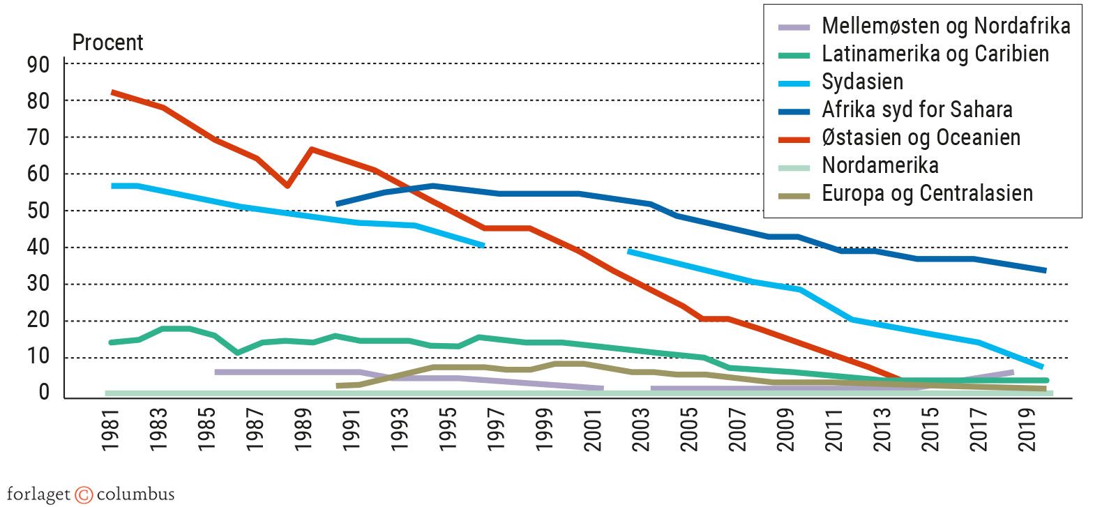 Figur 7.1. Andel af befolkningen under fattigdomsgrænsen fordelt på verdens regioner 1981-2019