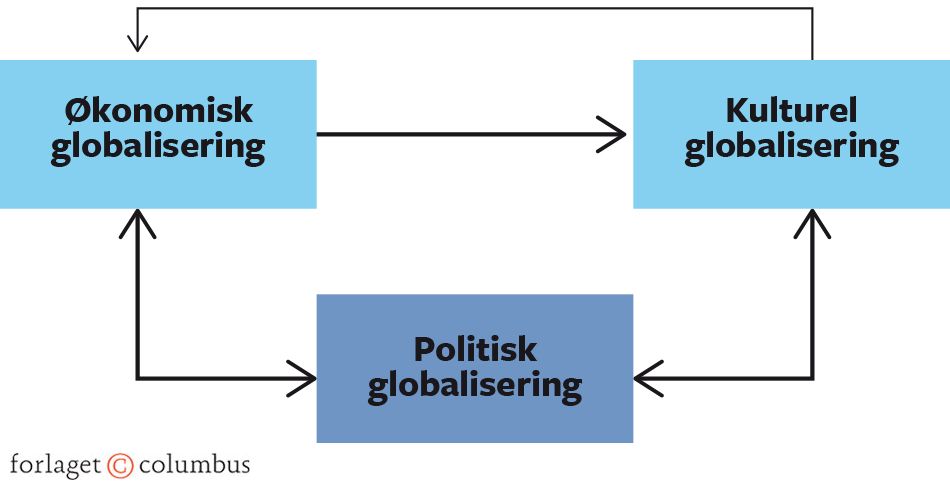 Figur 7.1 Globaliseringens dimensioner