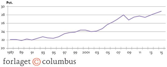 Figur 7.1: Udvikling i indkomstulighed i Danmark. 1987-2015. Gini-koefficient