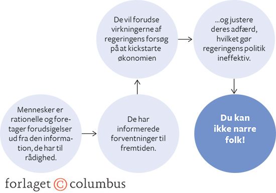 7.20 Robert Lucas: Rationelle forventninger