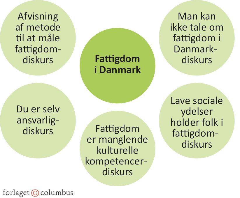 Figur 7.2 Fem diskurser om fattigdom
