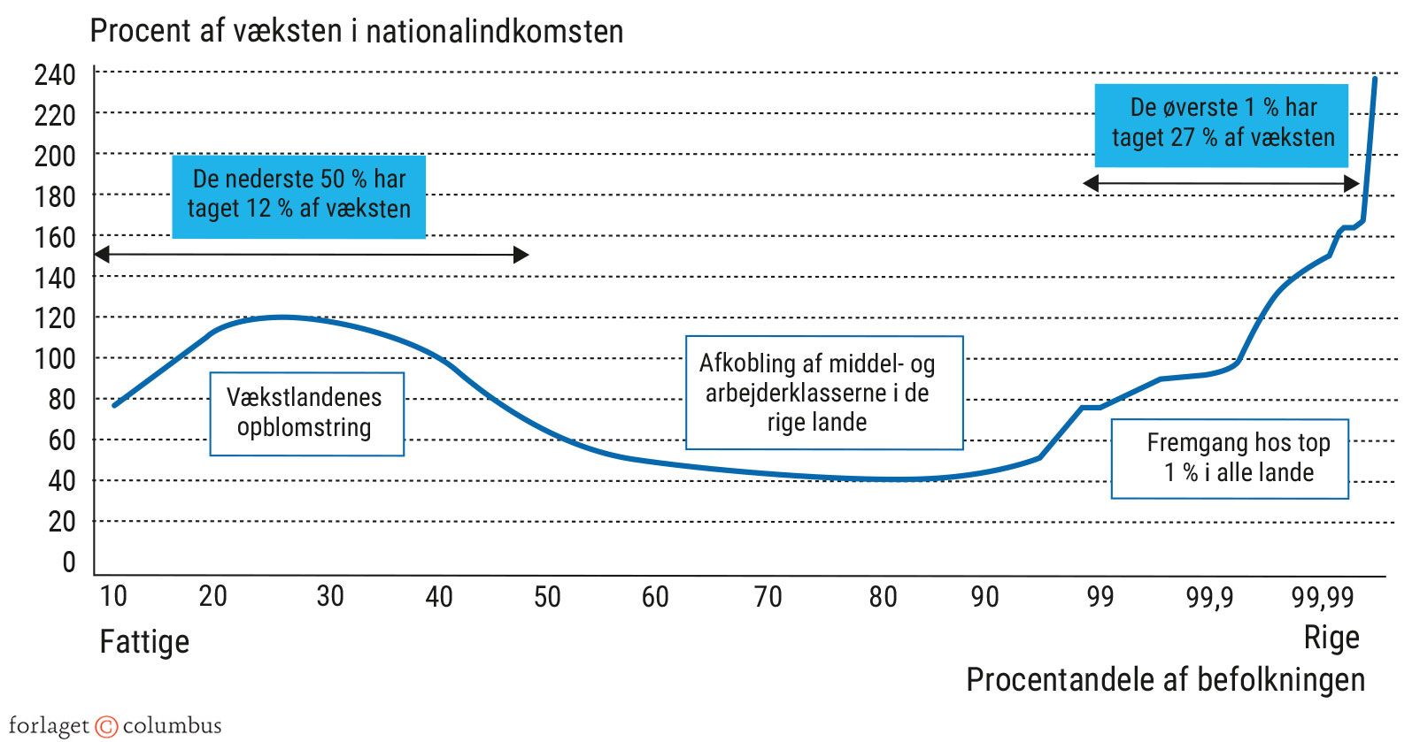 Figur 7.2. Total real indkomstvækst i procent pr. voksen 1980-2018 fordelt på forskellige...
