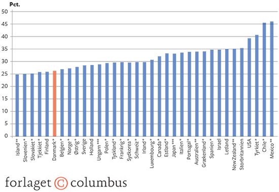 Figur 7.2: Indkomstulighed i OECD-lande. Gini-koefficient. 2016