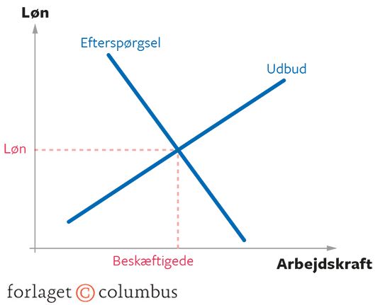 7.2 Ligevægt på et neoliberalt arbejdsmarked