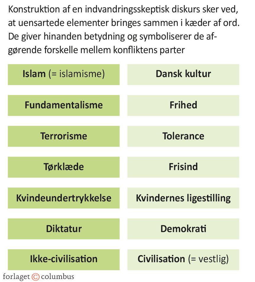 Figur 7.3 Indvandringsskeptisk diskurs