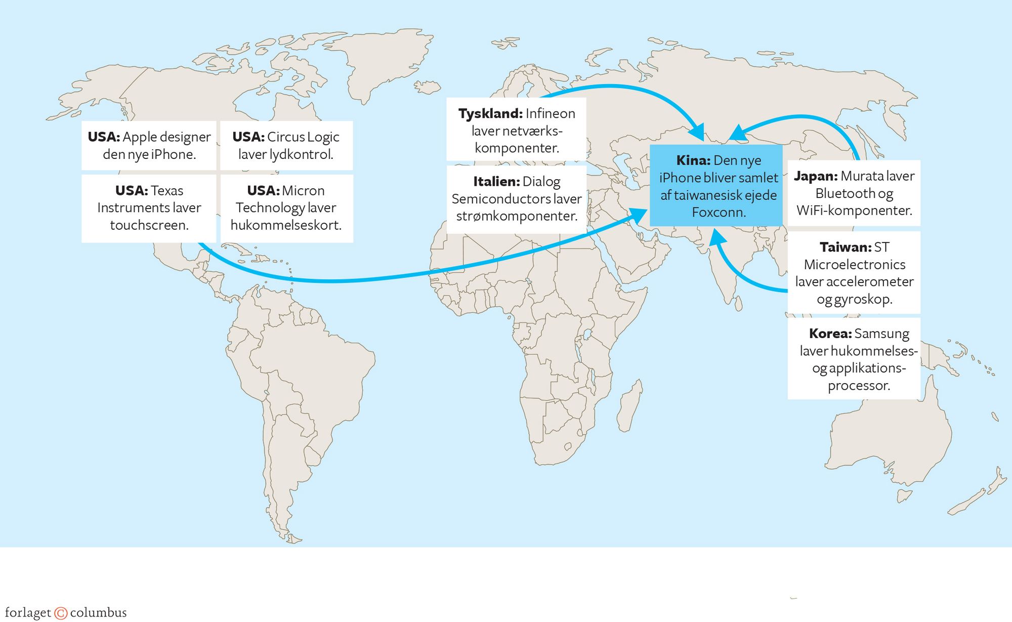 Figur 7.3 Globaliseringens bidrag til en iPhone