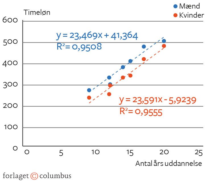 Figur 7.3. Antal års uddannelse og timeløn i kroner før skat i den private sektor. 2021.