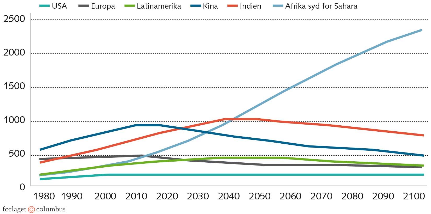 FIGUR 7.3 Afrikas eksplosive befolkningsvækst frem mod år 2100