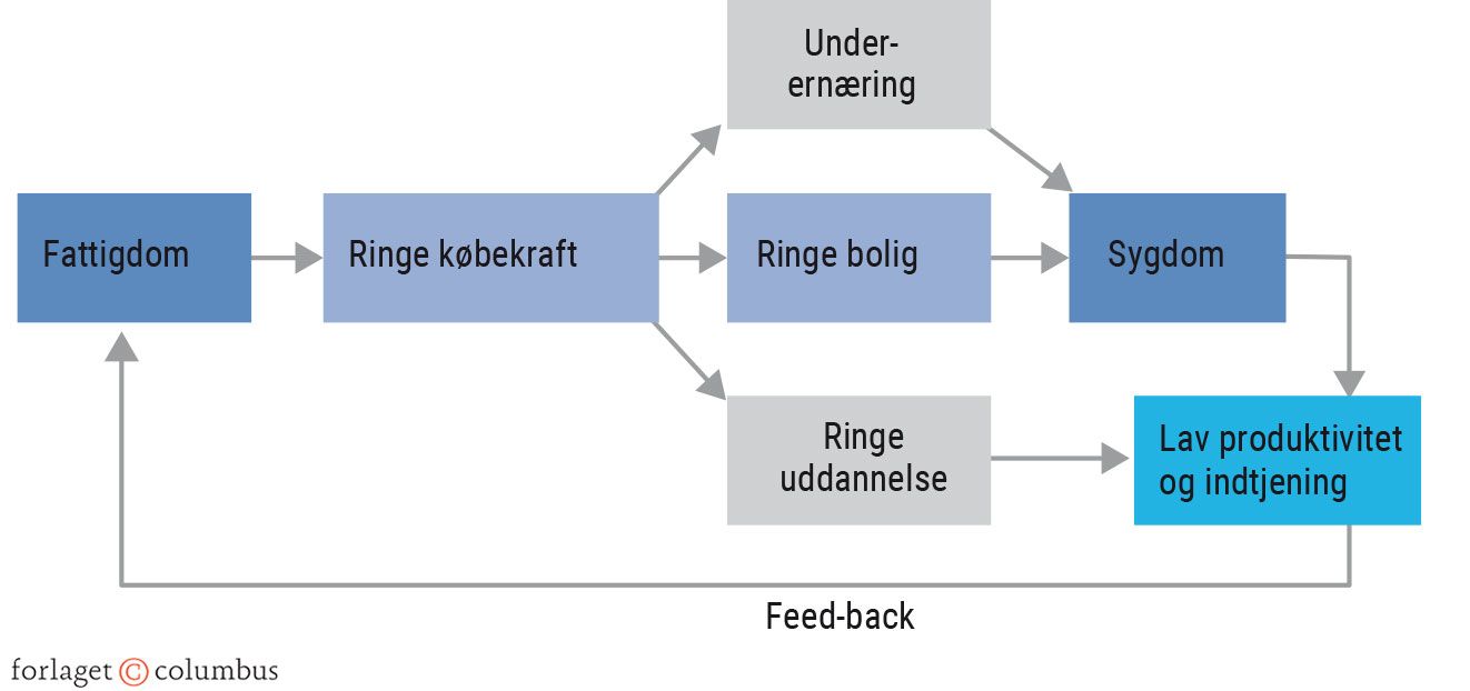 Figur 7.3. ”Fattigdomsfælden”