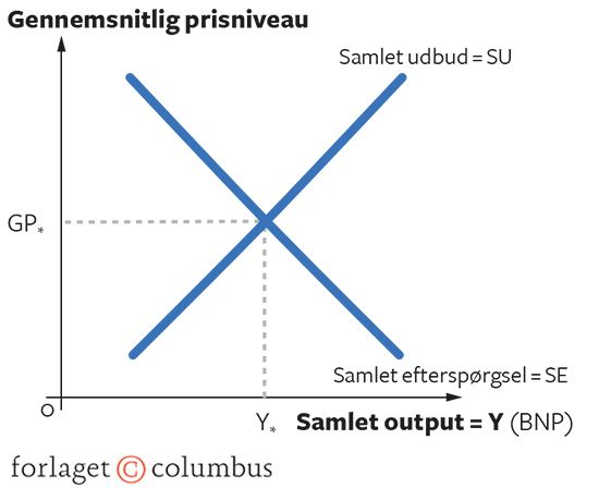 7.3 Samlet udbud og efterspørgsel på kort sigt