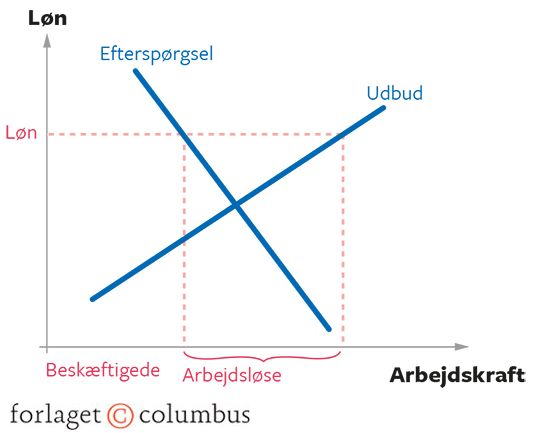 7.3 Uligevægt på et neoliberalt arbejdsmarked