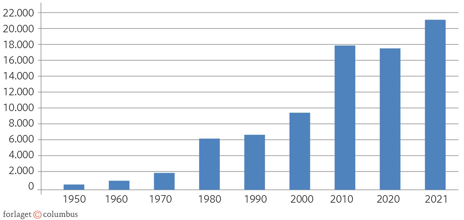 Figur 7.4 Værdien af den globale eksport. 1950-2021. Mia. US Dollars. Faste 2020-priser