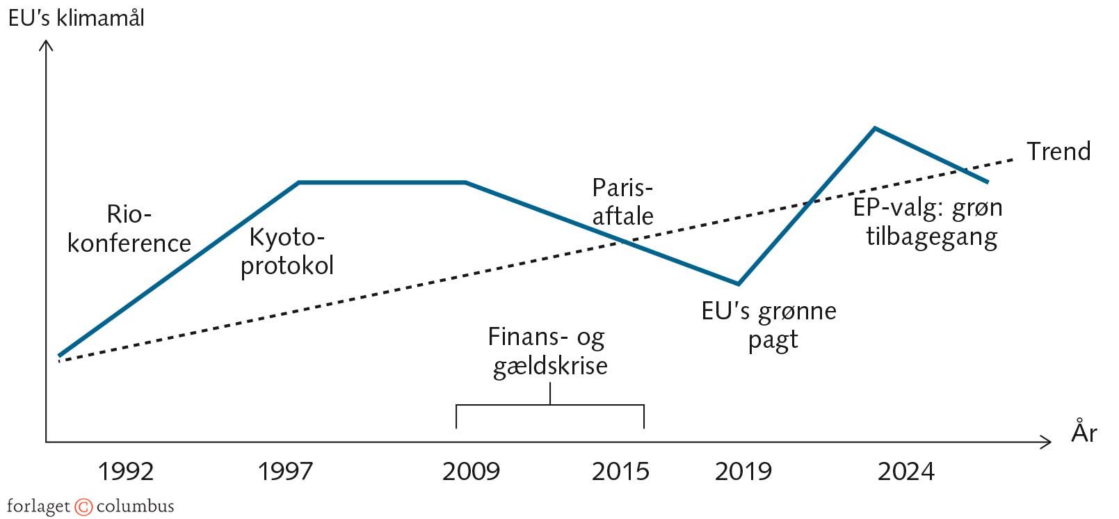FIGUR 7.4 EU’s skiftende klimaengagement 1990-2025