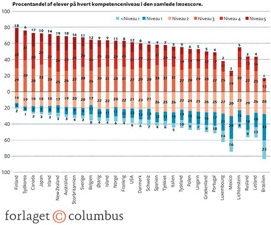 Figur 7.4: Resultat fra PISA 2000