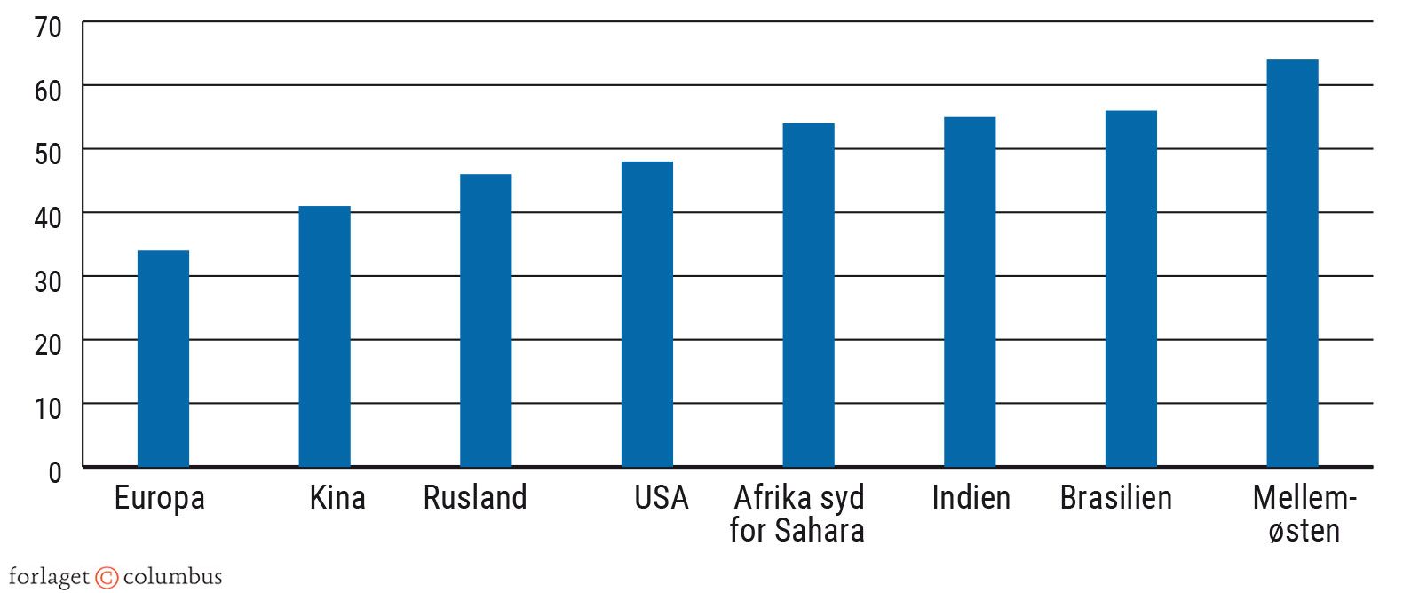 Figur 7.4. Uligheden i forskellige regioner i verden 2018 målt ved den øverste tiendedels andel af...