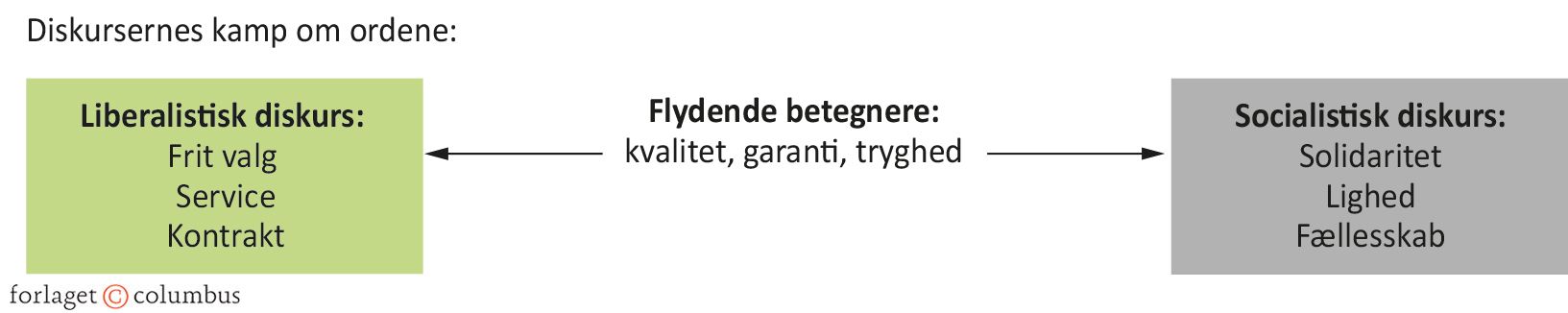 Figur 7.4 Diskurser om Velfærdsstaten